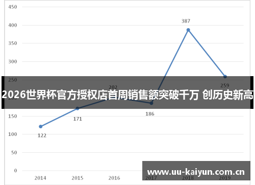 2026世界杯官方授权店首周销售额突破千万 创历史新高 2026世界杯官方授权店首周销售额突破千万 创历史新高