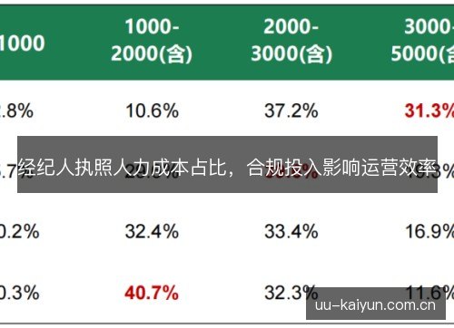 经纪人执照人力成本占比，合规投入影响运营效率